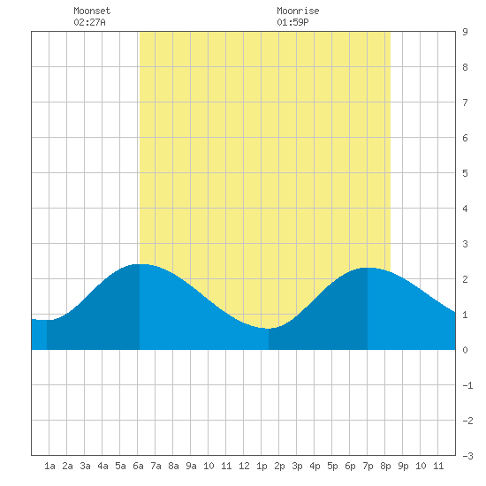 Holly Grove Plantation tide chart for Sunday, May 28, 2023