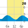 Holly Grove Plantation tide chart for Sunday, May 28, 2023
