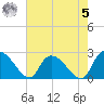 Holly Grove Plantation tide chart for Friday, May 5, 2023