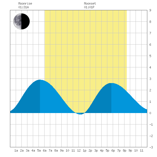 Holly Grove Plantation tide chart for Saturday, June 10, 2023