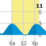 Holly Grove Plantation tide chart for Sunday, June 11, 2023