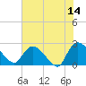 Holly Grove Plantation tide chart for Wednesday, June 14, 2023