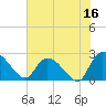 Holly Grove Plantation tide chart for Friday, June 16, 2023