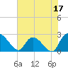 Holly Grove Plantation tide chart for Saturday, June 17, 2023