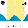 Holly Grove Plantation tide chart for Sunday, June 18, 2023