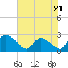 Holly Grove Plantation tide chart for Wednesday, June 21, 2023