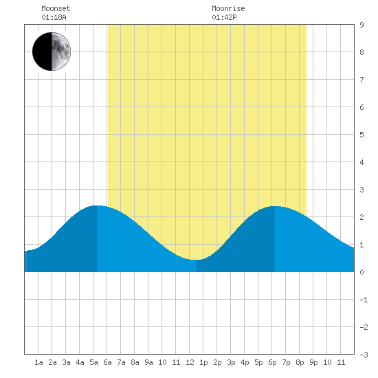 Holly Grove Plantation tide chart for Monday, June 26, 2023