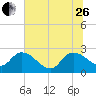 Holly Grove Plantation tide chart for Monday, June 26, 2023