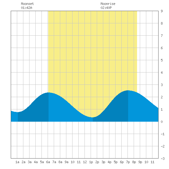 Holly Grove Plantation tide chart for Tuesday, June 27, 2023
