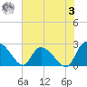 Holly Grove Plantation tide chart for Saturday, June 3, 2023
