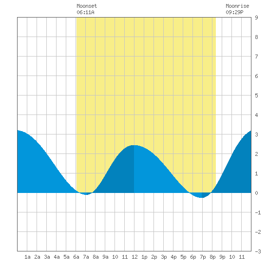 Holly Grove Plantation tide chart for Sunday, June 4, 2023