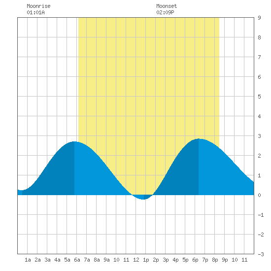 Holly Grove Plantation tide chart for Monday, July 10, 2023