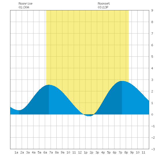Holly Grove Plantation tide chart for Tuesday, July 11, 2023