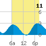 Holly Grove Plantation tide chart for Tuesday, July 11, 2023
