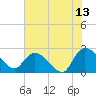 Holly Grove Plantation tide chart for Thursday, July 13, 2023