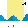 Holly Grove Plantation tide chart for Sunday, July 16, 2023