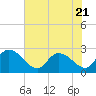 Holly Grove Plantation tide chart for Friday, July 21, 2023