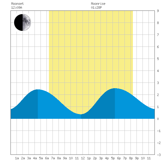 Holly Grove Plantation tide chart for Tuesday, July 25, 2023