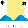 Holly Grove Plantation tide chart for Tuesday, July 25, 2023