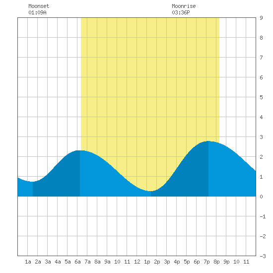 Holly Grove Plantation tide chart for Thursday, July 27, 2023