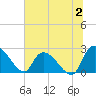 Holly Grove Plantation tide chart for Sunday, July 2, 2023