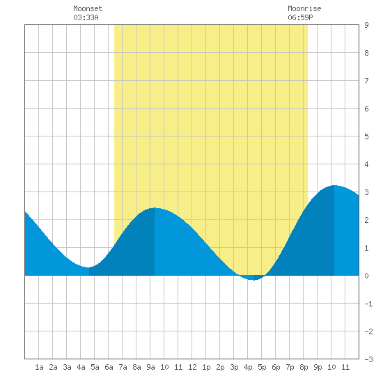 Holly Grove Plantation tide chart for Sunday, July 30, 2023