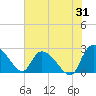 Holly Grove Plantation tide chart for Monday, July 31, 2023