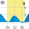Holly Grove Plantation tide chart for Monday, July 3, 2023