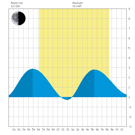 Holly Grove Plantation tide chart for Sunday, July 9, 2023