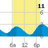 Holly Grove Plantation tide chart for Friday, August 11, 2023