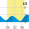 Holly Grove Plantation tide chart for Sunday, August 13, 2023