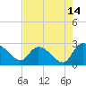 Holly Grove Plantation tide chart for Monday, August 14, 2023