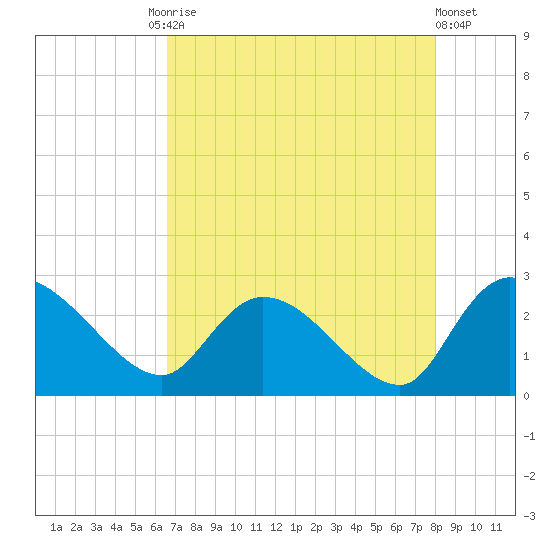 Holly Grove Plantation tide chart for Tuesday, August 15, 2023
