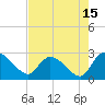 Holly Grove Plantation tide chart for Tuesday, August 15, 2023