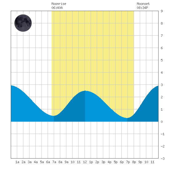 Holly Grove Plantation tide chart for Wednesday, August 16, 2023