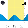 Holly Grove Plantation tide chart for Wednesday, August 16, 2023