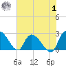 Holly Grove Plantation tide chart for Tuesday, August 1, 2023