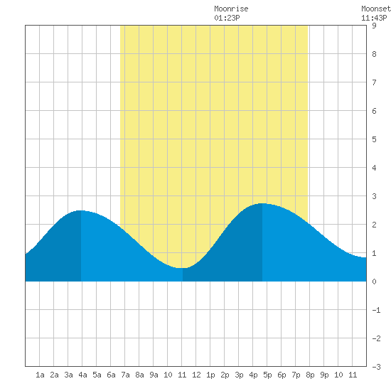 Holly Grove Plantation tide chart for Wednesday, August 23, 2023