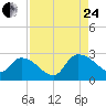 Holly Grove Plantation tide chart for Thursday, August 24, 2023