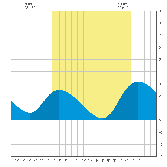 Holly Grove Plantation tide chart for Sunday, August 27, 2023