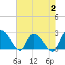 Holly Grove Plantation tide chart for Wednesday, August 2, 2023