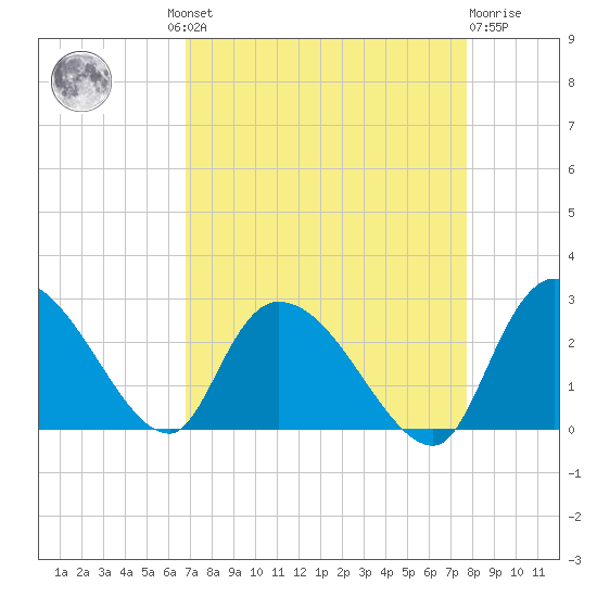 Holly Grove Plantation tide chart for Wednesday, August 30, 2023