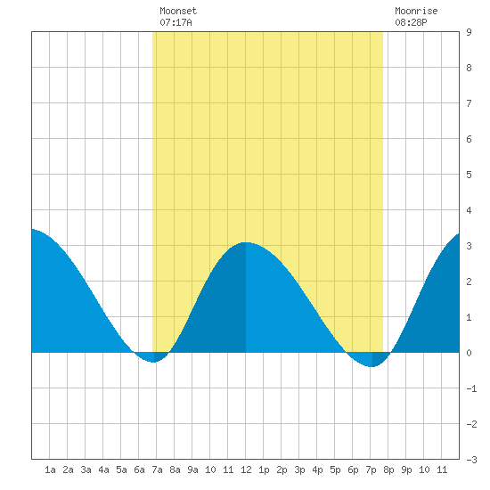 Holly Grove Plantation tide chart for Thursday, August 31, 2023