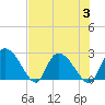 Holly Grove Plantation tide chart for Thursday, August 3, 2023