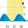 Holly Grove Plantation tide chart for Sunday, August 6, 2023