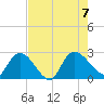 Holly Grove Plantation tide chart for Monday, August 7, 2023