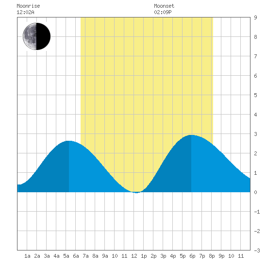 Holly Grove Plantation tide chart for Tuesday, August 8, 2023