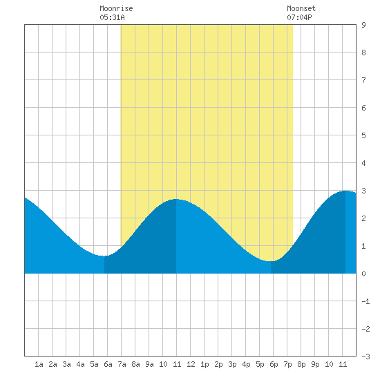 Holly Grove Plantation tide chart for Wednesday, September 13, 2023