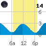 Holly Grove Plantation tide chart for Thursday, September 14, 2023