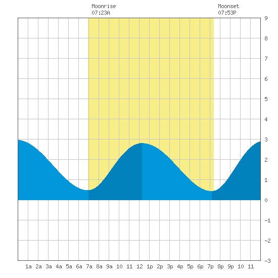 Holly Grove Plantation tide chart for Friday, September 15, 2023